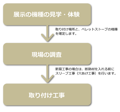 ペレットストーブの設置までの流れ